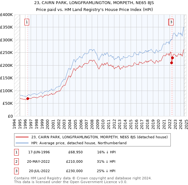 23, CAIRN PARK, LONGFRAMLINGTON, MORPETH, NE65 8JS: Price paid vs HM Land Registry's House Price Index