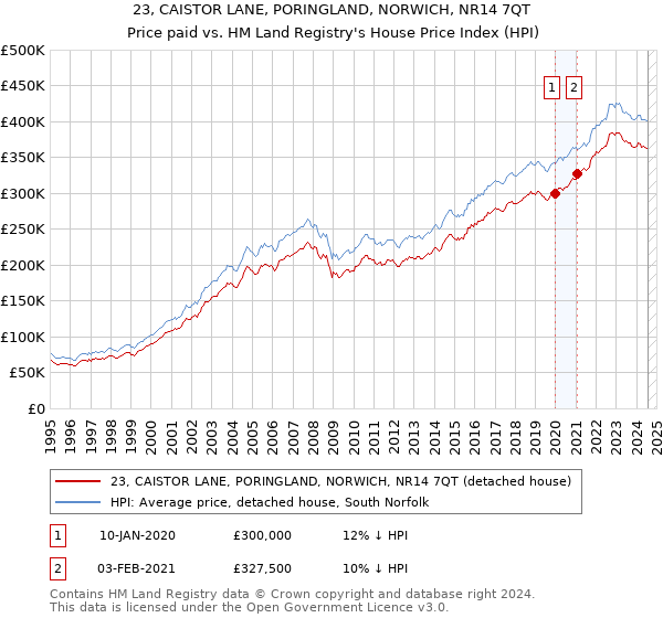 23, CAISTOR LANE, PORINGLAND, NORWICH, NR14 7QT: Price paid vs HM Land Registry's House Price Index