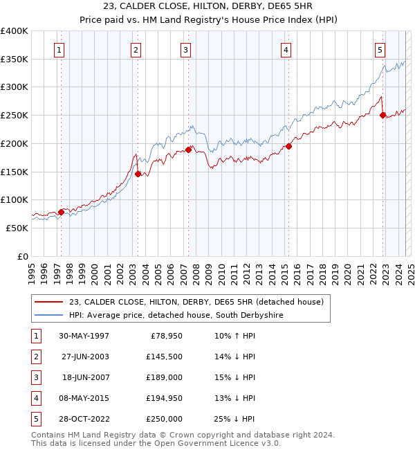 23, CALDER CLOSE, HILTON, DERBY, DE65 5HR: Price paid vs HM Land Registry's House Price Index