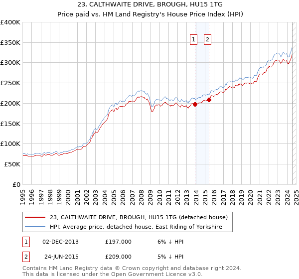 23, CALTHWAITE DRIVE, BROUGH, HU15 1TG: Price paid vs HM Land Registry's House Price Index