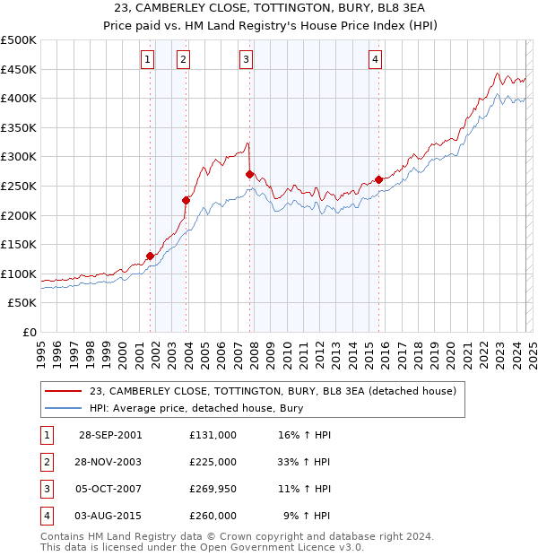 23, CAMBERLEY CLOSE, TOTTINGTON, BURY, BL8 3EA: Price paid vs HM Land Registry's House Price Index