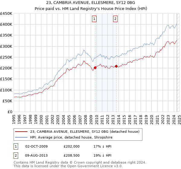 23, CAMBRIA AVENUE, ELLESMERE, SY12 0BG: Price paid vs HM Land Registry's House Price Index