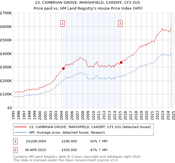 23, CAMBRIAN GROVE, MARSHFIELD, CARDIFF, CF3 2US: Price paid vs HM Land Registry's House Price Index