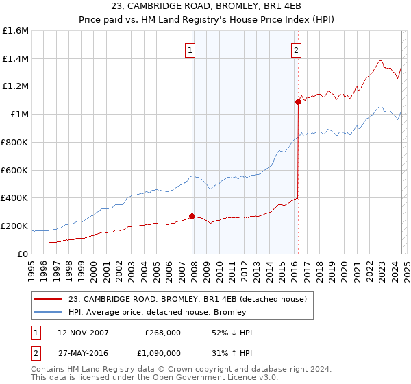 23, CAMBRIDGE ROAD, BROMLEY, BR1 4EB: Price paid vs HM Land Registry's House Price Index