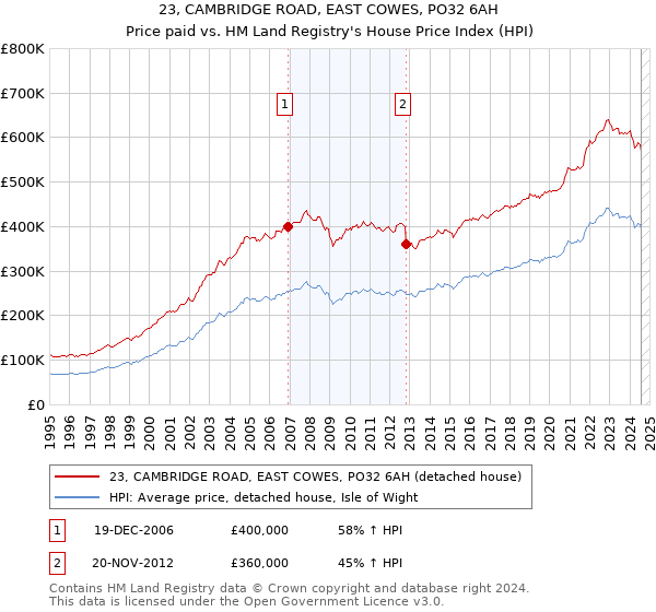 23, CAMBRIDGE ROAD, EAST COWES, PO32 6AH: Price paid vs HM Land Registry's House Price Index