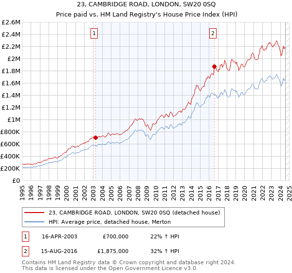 23, CAMBRIDGE ROAD, LONDON, SW20 0SQ: Price paid vs HM Land Registry's House Price Index