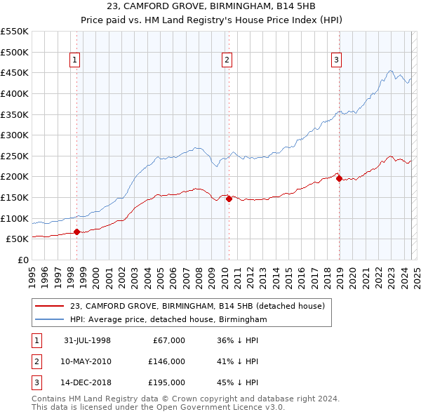 23, CAMFORD GROVE, BIRMINGHAM, B14 5HB: Price paid vs HM Land Registry's House Price Index