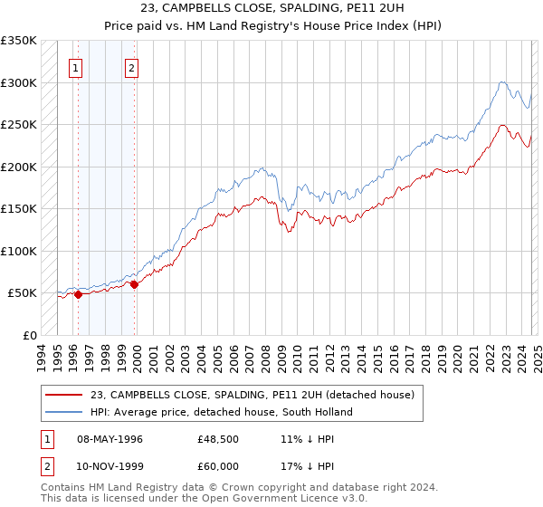 23, CAMPBELLS CLOSE, SPALDING, PE11 2UH: Price paid vs HM Land Registry's House Price Index