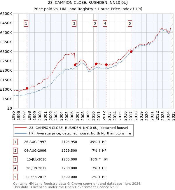 23, CAMPION CLOSE, RUSHDEN, NN10 0UJ: Price paid vs HM Land Registry's House Price Index