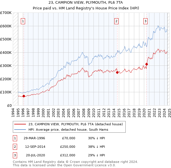 23, CAMPION VIEW, PLYMOUTH, PL6 7TA: Price paid vs HM Land Registry's House Price Index