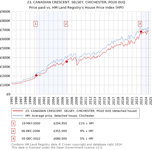 23, CANADIAN CRESCENT, SELSEY, CHICHESTER, PO20 0UQ: Price paid vs HM Land Registry's House Price Index