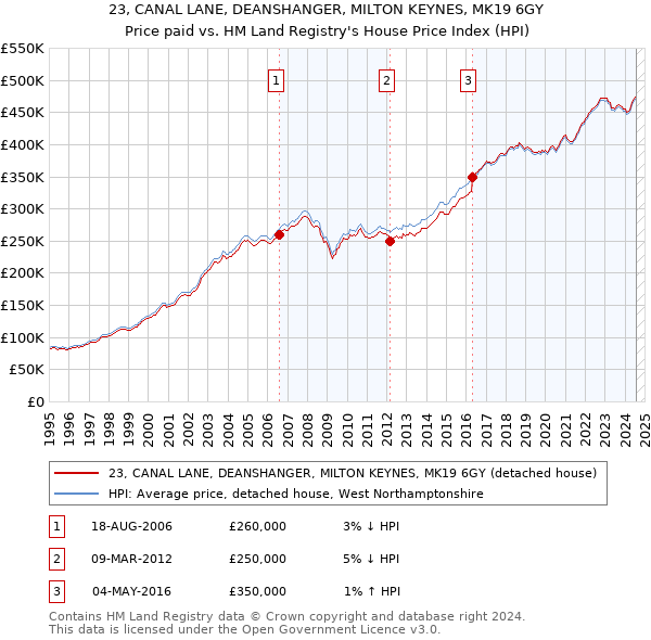 23, CANAL LANE, DEANSHANGER, MILTON KEYNES, MK19 6GY: Price paid vs HM Land Registry's House Price Index