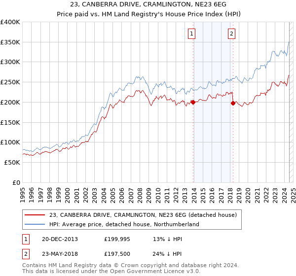 23, CANBERRA DRIVE, CRAMLINGTON, NE23 6EG: Price paid vs HM Land Registry's House Price Index