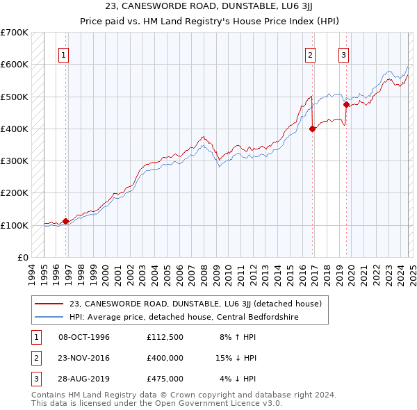 23, CANESWORDE ROAD, DUNSTABLE, LU6 3JJ: Price paid vs HM Land Registry's House Price Index