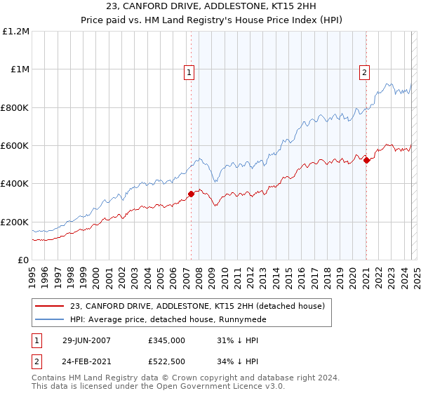 23, CANFORD DRIVE, ADDLESTONE, KT15 2HH: Price paid vs HM Land Registry's House Price Index