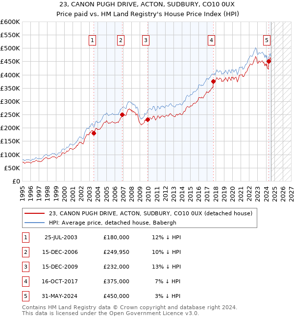 23, CANON PUGH DRIVE, ACTON, SUDBURY, CO10 0UX: Price paid vs HM Land Registry's House Price Index