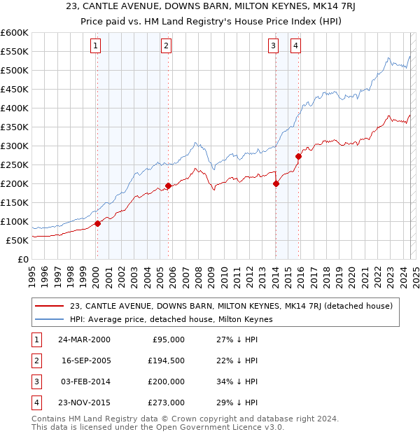 23, CANTLE AVENUE, DOWNS BARN, MILTON KEYNES, MK14 7RJ: Price paid vs HM Land Registry's House Price Index