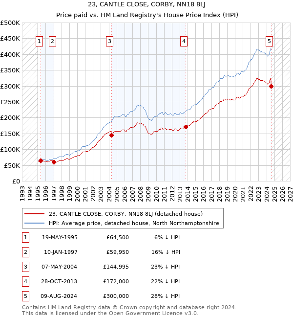 23, CANTLE CLOSE, CORBY, NN18 8LJ: Price paid vs HM Land Registry's House Price Index