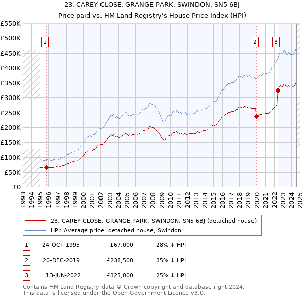 23, CAREY CLOSE, GRANGE PARK, SWINDON, SN5 6BJ: Price paid vs HM Land Registry's House Price Index