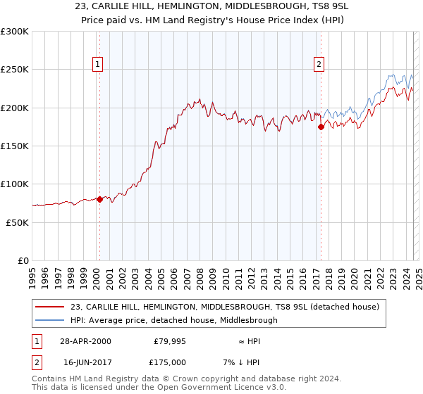 23, CARLILE HILL, HEMLINGTON, MIDDLESBROUGH, TS8 9SL: Price paid vs HM Land Registry's House Price Index