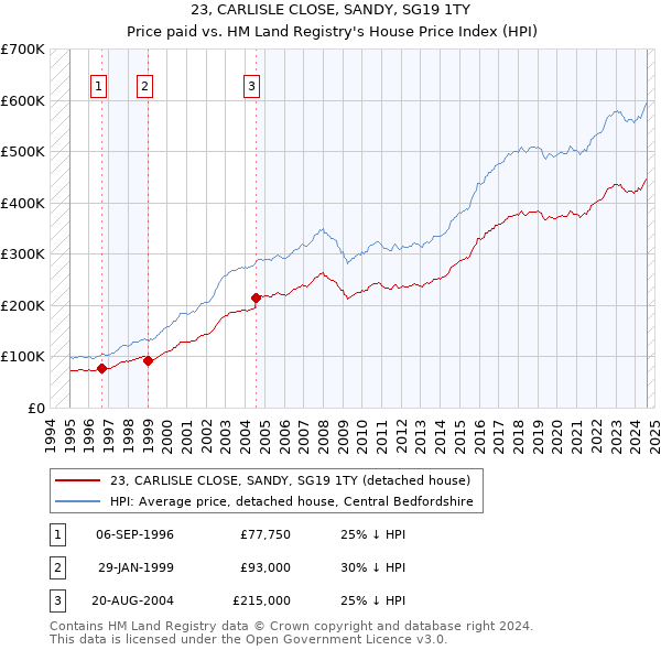 23, CARLISLE CLOSE, SANDY, SG19 1TY: Price paid vs HM Land Registry's House Price Index