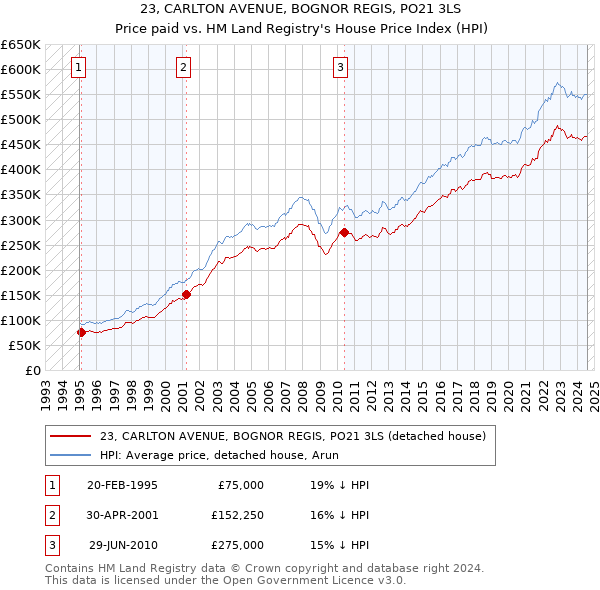 23, CARLTON AVENUE, BOGNOR REGIS, PO21 3LS: Price paid vs HM Land Registry's House Price Index