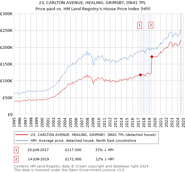 23, CARLTON AVENUE, HEALING, GRIMSBY, DN41 7PL: Price paid vs HM Land Registry's House Price Index