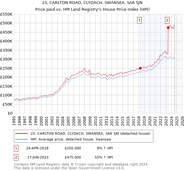 23, CARLTON ROAD, CLYDACH, SWANSEA, SA6 5JN: Price paid vs HM Land Registry's House Price Index