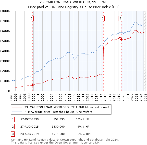 23, CARLTON ROAD, WICKFORD, SS11 7NB: Price paid vs HM Land Registry's House Price Index