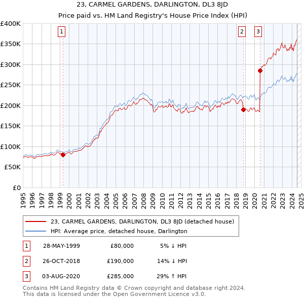 23, CARMEL GARDENS, DARLINGTON, DL3 8JD: Price paid vs HM Land Registry's House Price Index