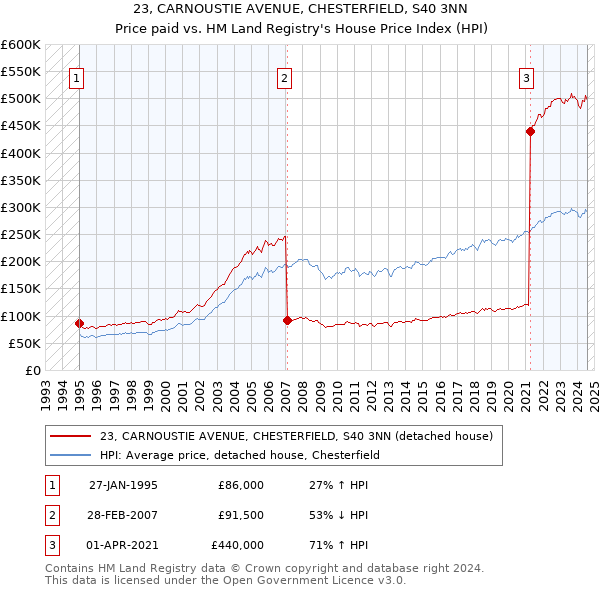 23, CARNOUSTIE AVENUE, CHESTERFIELD, S40 3NN: Price paid vs HM Land Registry's House Price Index