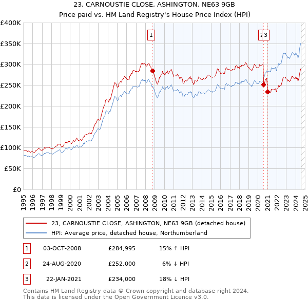 23, CARNOUSTIE CLOSE, ASHINGTON, NE63 9GB: Price paid vs HM Land Registry's House Price Index