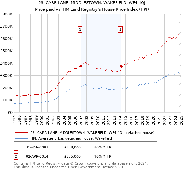 23, CARR LANE, MIDDLESTOWN, WAKEFIELD, WF4 4QJ: Price paid vs HM Land Registry's House Price Index