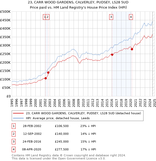 23, CARR WOOD GARDENS, CALVERLEY, PUDSEY, LS28 5UD: Price paid vs HM Land Registry's House Price Index