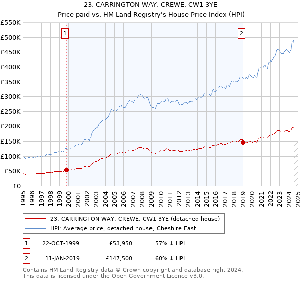 23, CARRINGTON WAY, CREWE, CW1 3YE: Price paid vs HM Land Registry's House Price Index