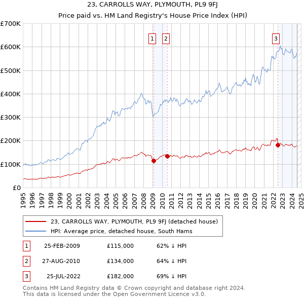 23, CARROLLS WAY, PLYMOUTH, PL9 9FJ: Price paid vs HM Land Registry's House Price Index