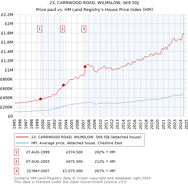 23, CARRWOOD ROAD, WILMSLOW, SK9 5DJ: Price paid vs HM Land Registry's House Price Index