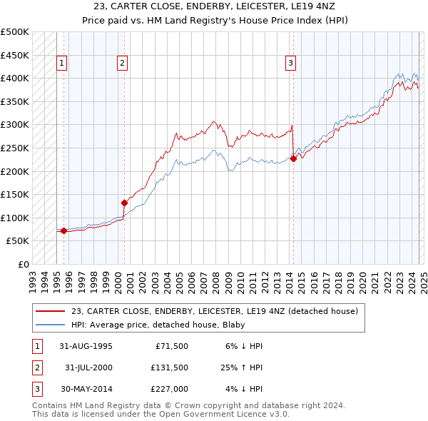 23, CARTER CLOSE, ENDERBY, LEICESTER, LE19 4NZ: Price paid vs HM Land Registry's House Price Index