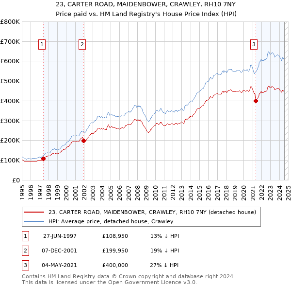 23, CARTER ROAD, MAIDENBOWER, CRAWLEY, RH10 7NY: Price paid vs HM Land Registry's House Price Index