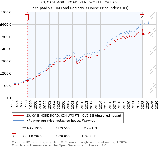 23, CASHMORE ROAD, KENILWORTH, CV8 2SJ: Price paid vs HM Land Registry's House Price Index