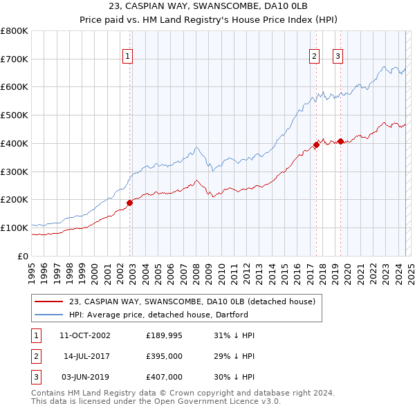 23, CASPIAN WAY, SWANSCOMBE, DA10 0LB: Price paid vs HM Land Registry's House Price Index