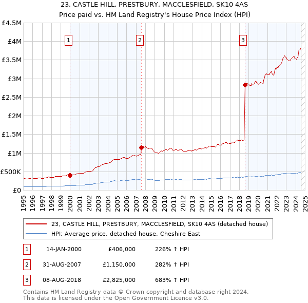 23, CASTLE HILL, PRESTBURY, MACCLESFIELD, SK10 4AS: Price paid vs HM Land Registry's House Price Index