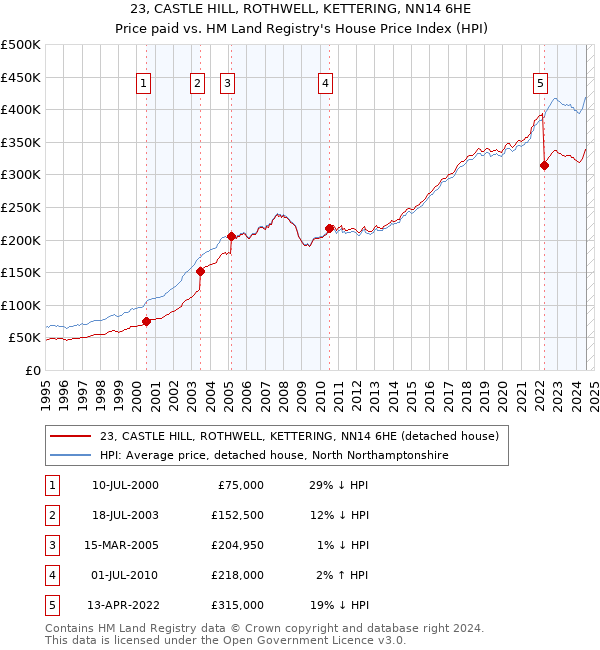 23, CASTLE HILL, ROTHWELL, KETTERING, NN14 6HE: Price paid vs HM Land Registry's House Price Index