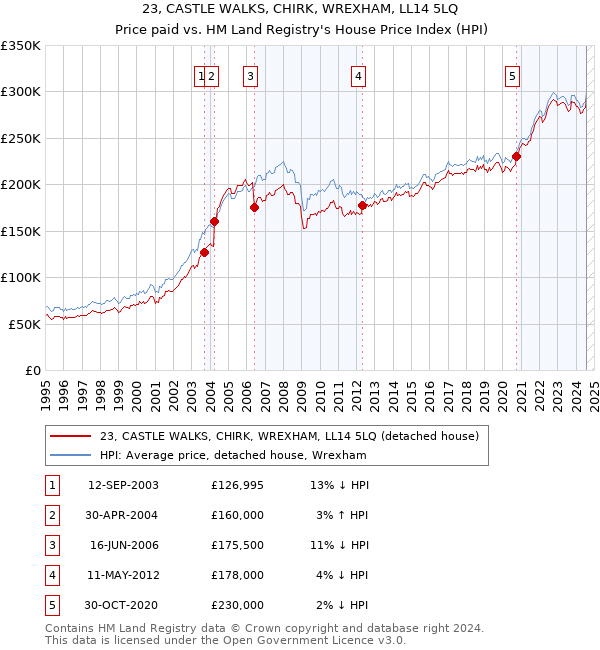 23, CASTLE WALKS, CHIRK, WREXHAM, LL14 5LQ: Price paid vs HM Land Registry's House Price Index