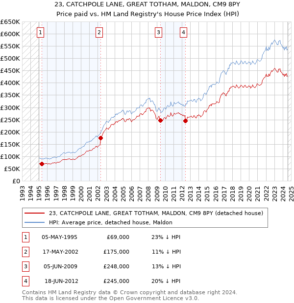 23, CATCHPOLE LANE, GREAT TOTHAM, MALDON, CM9 8PY: Price paid vs HM Land Registry's House Price Index