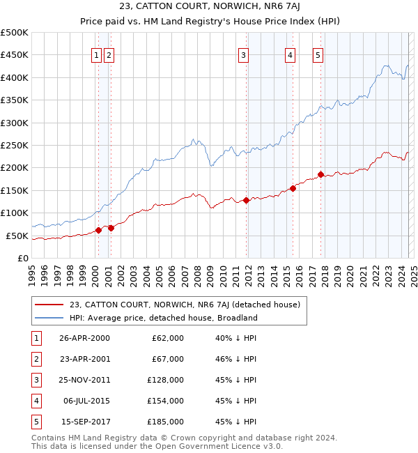 23, CATTON COURT, NORWICH, NR6 7AJ: Price paid vs HM Land Registry's House Price Index