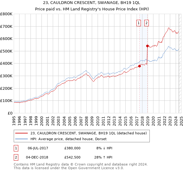 23, CAULDRON CRESCENT, SWANAGE, BH19 1QL: Price paid vs HM Land Registry's House Price Index