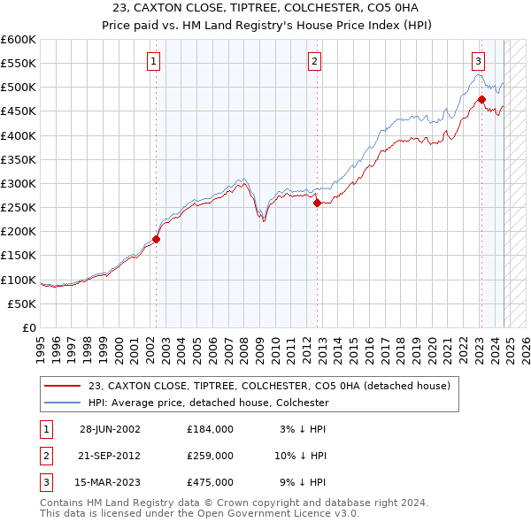 23, CAXTON CLOSE, TIPTREE, COLCHESTER, CO5 0HA: Price paid vs HM Land Registry's House Price Index