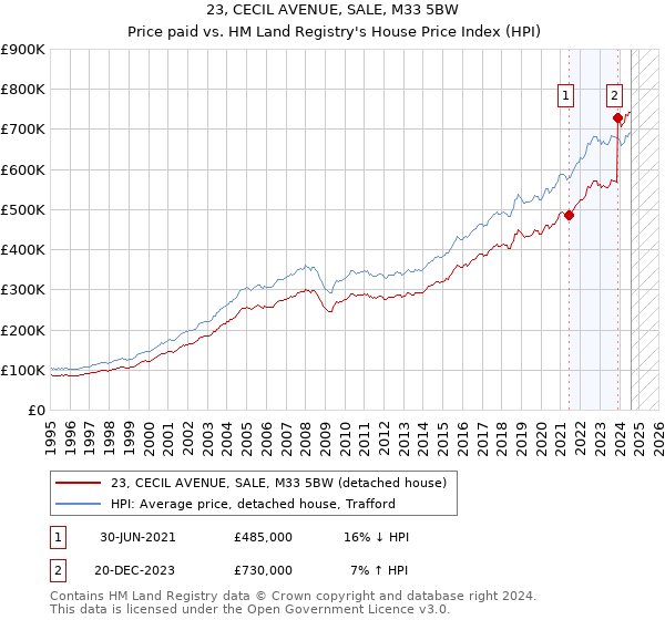 23, CECIL AVENUE, SALE, M33 5BW: Price paid vs HM Land Registry's House Price Index