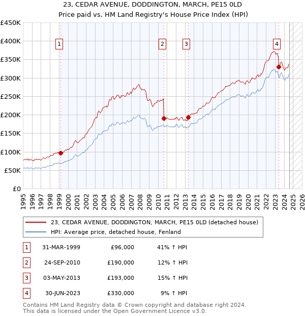 23, CEDAR AVENUE, DODDINGTON, MARCH, PE15 0LD: Price paid vs HM Land Registry's House Price Index